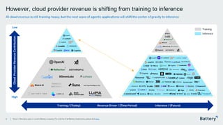 This presentation includes proprietary information of Battery Ventures
However, cloud provider revenue is shifting from training to inference
AI cloud revenue is still training -heavy, but the next wave of agentic applications will shift the center of gravity to inferenc e
8
Cloud
Provider
Revenue
Contribution
Low
High
Revenue Driver / (Time Period)
Training / (Today) Inference / (Future)
Training
Inference
Note: 1. Denotes a past or current Battery company. For a full list of all Battery investments, please click here.
1
1
1 1
1 1 1 1 1 1
 