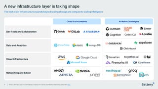 This presentation includes proprietary information of Battery Ventures
A new infrastructure layer is taking shape
The next era of infrastructure expands beyond scaling storage and compute to scaling intelligence
9 Note: 1. Denotes a past or current Battery company. For a full list of all Battery investments, please click here.
AI-Native Challengers
Dev Tools and Collaboration
Data and Analytics
Cloud Infrastructure
Networking and Silicon
Cloud Era Incumbents
1
1
1
 