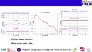 12
• SC buffers sudden load shifts;
• DC bus remains stable ~400V;
PV, Battery & Supercapacitor based Electric Vehicle with BLDC motor
 