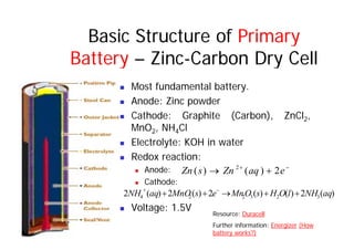 Basic Structure of Primary
Basic Structure of Primary
Battery – Zinc-Carbon Dry Cell
„ Most fundamental battery.
„ Anode: Zinc powder
„ Cathode: Graphite (Carbon), ZnCl2,
M O NH Cl
MnO2, NH4Cl
„ Electrolyte: KOH in water
R d ti
„ Redox reaction:
„ Anode:
„ Cathode:
−
+
+
→ e
aq
Zn
s
Zn 2
)
(
)
( 2
„ Cathode:
„ Voltage: 1.5V
)
(
2
)
(
)
(
2
)
(
2
)
(
2 3
2
3
2
2
4 aq
NH
l
O
H
s
O
Mn
e
s
MnO
aq
NH +
+
→
+
+ −
+
„ Voltage: 1.5V
Resource: Duracell
Further information: Energizer (How
battery works?)
 