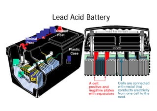 Lead Acid Battery
Lead Acid Battery
T i l
Terminal
Post
Terminal
Post
Plastic
Case
Post
 