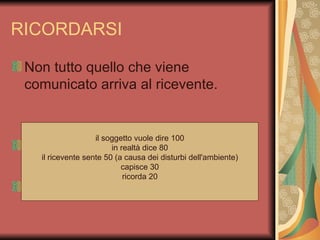 RICORDARSI

 Non tutto quello che viene
 comunicato arriva al ricevente.


                   il soggetto vuole dire 100
                        in realtà dice 80
   il ricevente sente 50 (a causa dei disturbi dell'ambiente)
                           capisce 30
                            ricorda 20
 