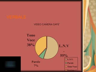 VERBALE
                     .
             VIDEO CAMERA CAFE’



          Tono
          Voce
          38%                 L.N.V
                                .
                              55%
                                  L.N.V.
            Parole                Parole
             7%                   Tono Voce
                                  Sezione 4
 