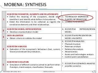 MOBENA: SYNTHESIS
1
ECOSYSTEM PERIMETER, ELEMENTS AND RELATIONSHIPS
 Define the meaning of the ecosystem, decide what
identifies it and identify what defines its boundaries.
 Detail the information to be collected as regards the
constitutive elements and their relationships.
1. TECHNOLOGY WORKBOOK
2. PLAYERS INFORMATIONS
3. CONNECTION MATRIX
2
ECOSYSTEM MODEL REPRESENTATION
 Develop a representation model
4. ECOSYSTEM REPRESENTATION
MODEL
3
DATA VALIDATION
 Obtain criteria to validate the model
5. ECOSYSTEM REPRESENTATION
MODEL VALIDATED
4
ECOSYSTEM ANALYSIS
 Evaluation of the ecosystem’s behaviours (last, current,
future) and relevant key indicators.
6. ECOSYSTEM ANALYSIS
• Physical structure
• Revenues analysis
• Relationship analysis
• Attractiveness
• Assets and technologies analysis
• Control point constellation
5
ECOSYSTEM EVOLUTION
 Simulation of different scenarios aimed to perform what-
if analysis, trend analysis, classification, forecasts.
7. ECOSYSTEM SCENARIOS ANALYSIS
• possible scenarios
November 24h 2014, Paris DATA conference 20
 