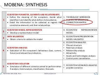 MOBENA: SYNTHESIS
1
ECOSYSTEM PERIMETER, ELEMENTS AND RELATIONSHIPS
 Define the meaning of the ecosystem, decide what
identifies it and identify what defines its boundaries.
 Detail the information to be collected as regards the
constitutive elements and their relationships.
1. TECHNOLOGY WORKBOOK
2. PLAYERS INFORMATIONS
3. CONNECTION MATRIX
2
ECOSYSTEM MODEL REPRESENTATION
 Develop a representation model
4. ECOSYSTEM REPRESENTATION
MODEL
3
DATA VALIDATION
 Obtain criteria to validate the model
5. ECOSYSTEM REPRESENTATION
MODEL VALIDATED
4
ECOSYSTEM ANALYSIS
 Evaluation of the ecosystem’s behaviours (last, current,
future) and relevant key indicators.
6. ECOSYSTEM ANALYSIS
• Phisical structure
• Revenues analysis
• Relationship analysis
• Attractivity
• Assets and technologies analysis
• Control point constellation
5
ECOSYSTEM EVOLUTION
 Simulation of different scenarios aimed to perform what-
if analysis, trend analysis, classification, forecasts.
7. ECOSYSTEM SCENARIOS ANALYSIS
• possible scenarios
November 24h 2014, Paris DATA conference 25
 