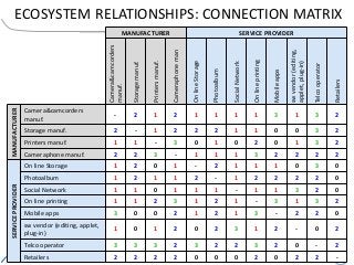 ECOSYSTEM RELATIONSHIPS: CONNECTION MATRIX
November 24h 2014, Paris DATA conference 26
MANUFACTURER SERVICE PROVIDER
Camera&camcorders
manuf.
Storagemanuf.
Printersmanuf.
Cameraphoneman
OnlineStorage
Photoalbum
SocialNetwork
Onlineprinting
Mobileapps
swvendor(editing,
applet,plug-in)
Telcooperator
Retailers
MANUFACTURER
Camera&camcorders
manuf.
- 2 1 2 1 1 1 1 3 1 3 2
Storage manuf. 2 - 1 2 2 2 1 1 0 0 3 2
Printers manuf. 1 1 - 3 0 1 0 2 0 1 3 2
Cameraphone manuf. 2 2 3 - 1 1 1 3 2 2 2 2
SERVICEPROVIDER
On line Storage 1 2 0 1 - 2 1 1 1 0 3 0
Photoalbum 1 2 1 1 2 - 1 2 2 2 2 0
Social Network 1 1 0 1 1 1 - 1 1 3 2 0
On line printing 1 1 2 3 1 2 1 - 3 1 3 2
Mobile apps 3 0 0 2 1 2 1 3 - 2 2 0
sw vendor (editing, applet,
plug-in)
1 0 1 2 0 2 3 1 2 - 0 2
Telco operator 3 3 3 2 3 2 2 3 2 0 - 2
Retailers 2 2 2 2 0 0 0 2 0 2 2 -
 