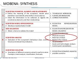 MOBENA: SYNTHESIS
1
ECOSYSTEM PERIMETER, ELEMENTS AND RELATIONSHIPS
 Define the meaning of the ecosystem, decide what
identifies it and identify what defines its boundaries.
 Detail the information to be collected as regards the
constitutive elements and their relationships.
1. TECHNOLOGY WORKBOOK
2. PLAYERS INFORMATIONS
3. CONNECTION MATRIX
2
ECOSYSTEM MODEL REPRESENTATION
 Develop a representation model
4. ECOSYSTEM REPRESENTATION
MODEL
3
DATA VALIDATION
 Obtain criteria to validate the model
5. ECOSYSTEM REPRESENTATION
MODEL VALIDATED
4
ECOSYSTEM ANALYSIS
 Evaluation of the ecosystem’s behaviours (last, current,
future) and relevant key indicators.
6. ECOSYSTEM ANALYSIS
• Physical structure
• Revenues analysis
• Relationship analysis
• Attractiveness
• Assets and technologies analysis
• Control point constellation
5
ECOSYSTEM EVOLUTION
 Simulation of different scenarios aimed to perform what-
if analysis, trend analysis, classification, forecasts.
7. ECOSYSTEM SCENARIOS ANALYSIS
• possible scenarios
November 24h 2014, Paris DATA conference 29
 