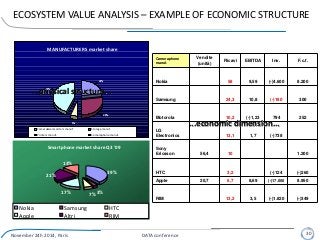 ECOSYSTEM VALUE ANALYSIS – EXAMPLE OF ECONOMIC STRUCTURE
Cameraphone
manuf.
Vendite
(unità)
Ricavi EBITDA Inv. F.c.f.
Nokia 58 9,59 (-)4.600 8.200
Samsung 24,3 10,8 (-)180 300
Motorola 10,2 (-)1,23 794 252
LG
Electronics 13,1 1,7 (-)738
Sony
Ericsson 56,4 10 1.200
HTC 3,2 (-)124 (-)260
Apple 20,7 6,7 8,69 (-)17.000 8.950
RIM 13,2 3,5 (-)1.820 (-)349
MANUFACTURERS market share
22%
28%
44%
6%
Camera&camcorders manuf. Storage manuf.
Printers manuf. Cameraphone manuf.
Smartphone market share Q3 '09
39%
3%7%17%
21%
13%
Nokia Samsung HTC
Apple Altri RIM
...physical structure...
...economic dimension...
November 24h 2014, Paris DATA conference 30
 
