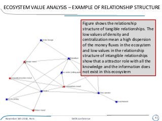 ECOSYSTEM VALUE ANALYSIS – EXAMPLE OF RELATIONSHIP STRUCTURE
November 24h 2014, Paris DATA conference 31
Figure shows the relationship
structure of tangible relationships. The
low values of density and
centralization mean a high dispersion
of the money fluxes in the ecosystem
and low values in the relationship
structure of intangible relationships
show that a attractor role with all the
knowledge and the information does
not exist in this ecosystem
 