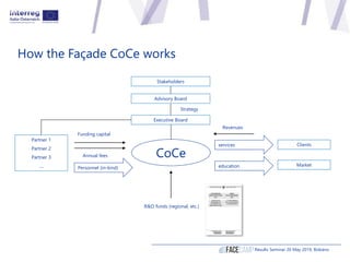 How the Façade CoCe works
Results Seminar 20 May 2019, Bolzano
CoCe
Partner 1
Partner 2
Partner 3
....
Advisory Board
Fund...