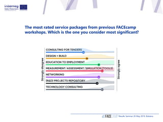 The most rated service packages from previous FACEcamp
workshops. Which is the one you consider most significant?
Results ...