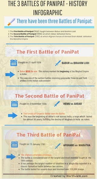 Infographic - The Three Battles of PaniPat 
