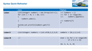Syntax Quick Refresher
Java Python
Listen List<Integer> numbers = new ArrayList<>();
for (int i = 0; i < 10; i++)
{
numbers.add(i);
}
System.out.println(numbers.get(7))
7
>>> numbers = []
>>> for i in range(10):
>>> numbers.append(i)
>>> numbers[7]
7
Listen II List<Integer> numbers = List.of(0,1,2,3,4) numbers = [0,1,2,3,4]
Listen III -/- even = [x for x in range(10)
if x % 2 == 0]
[0, 2, 4, 6, 8]
 