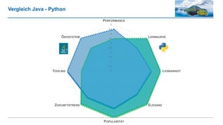 Vergleich Java - Python
0
0.5
1
1.5
2
2.5
3
3.5
4
4.5
5
PERFORMANCE
LERNKURVE
LESBARKEIT
ELEGANZ
POPULARITÄT
ZUKUNFTSTREND
TOOLING
ÖKOSYSTEM
 