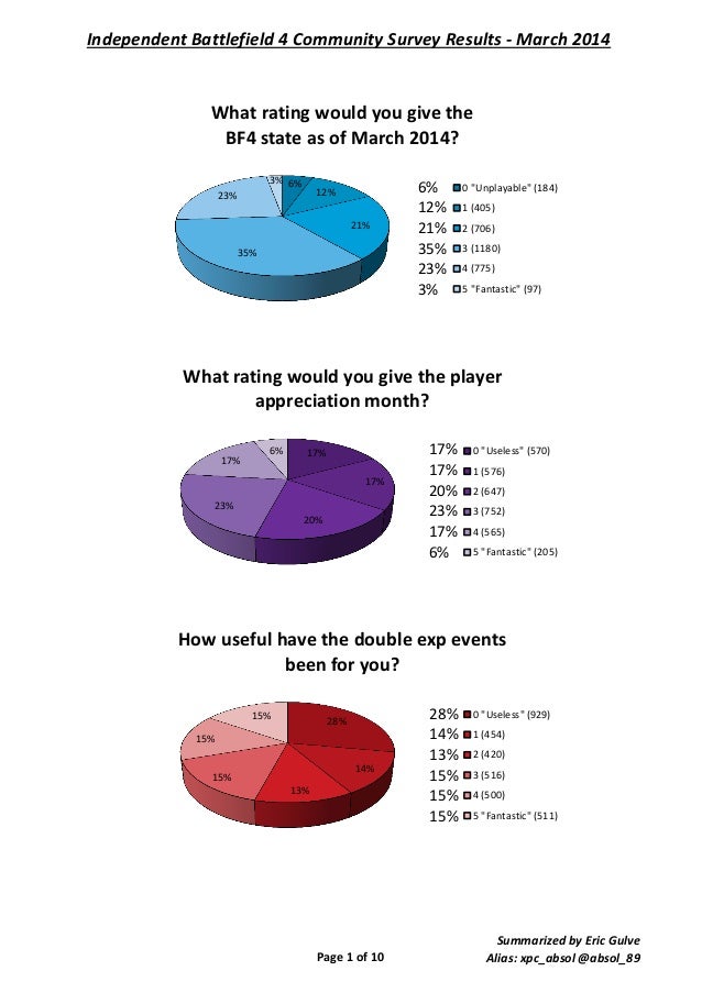 Battlefield 4 Community Survey Results March 14 Battlefield 4 Community Survey Results March 14