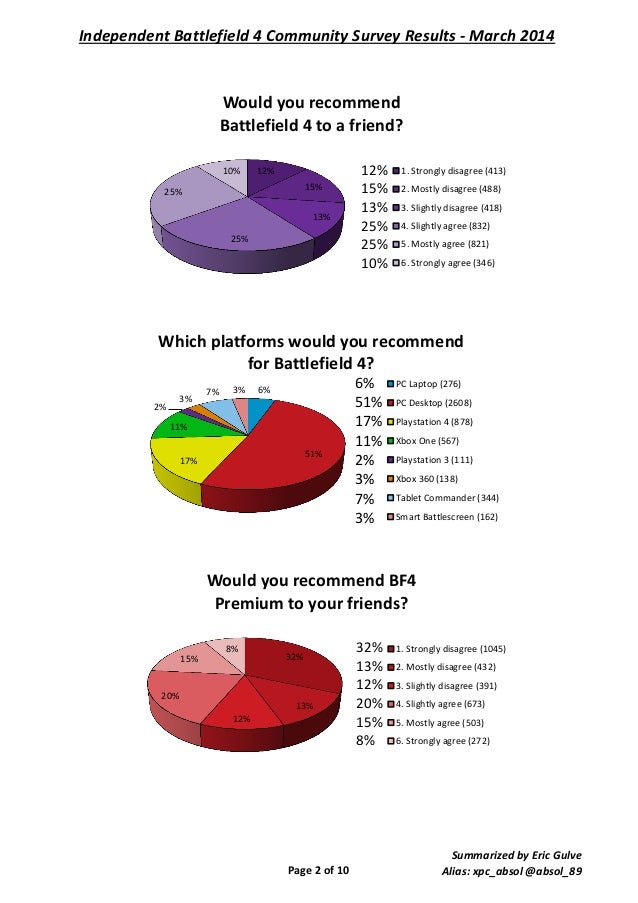 Battlefield 4 Community Survey Results March 14 Battlefield 4 Community Survey Results March 14