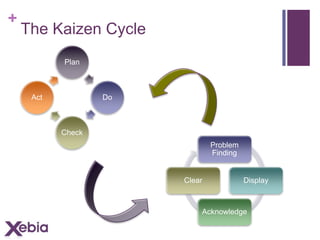 +

The Kaizen Cycle
Plan

Act

Do

Check
Problem
Finding

Clear

Display

Acknowledge

 