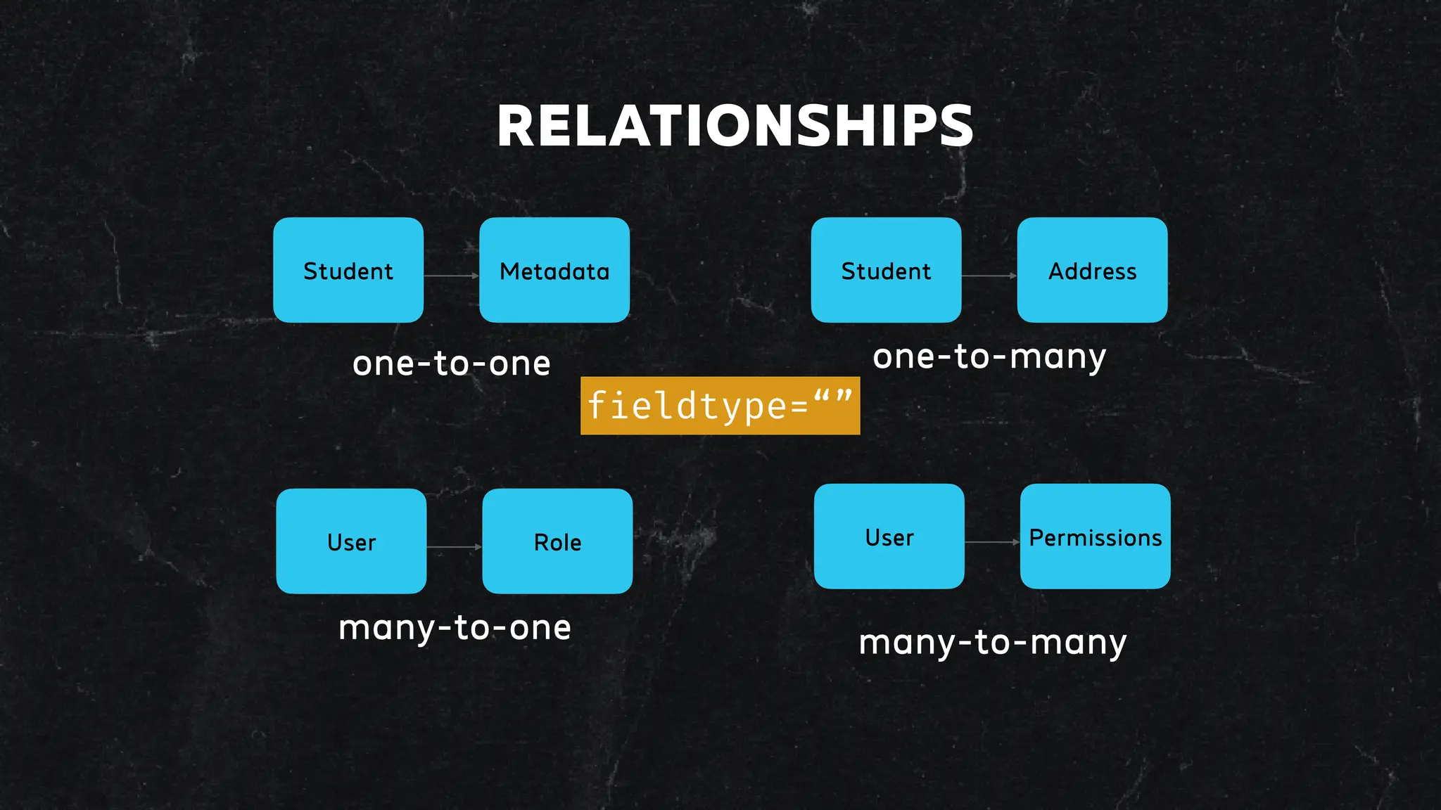 one-to-one
Student Metadata
one-to-many
Student Address
many-to-one
User Role
many-to-many
User Permissions
f
i
eldtype=“”
RELATIONSHIPS
 
