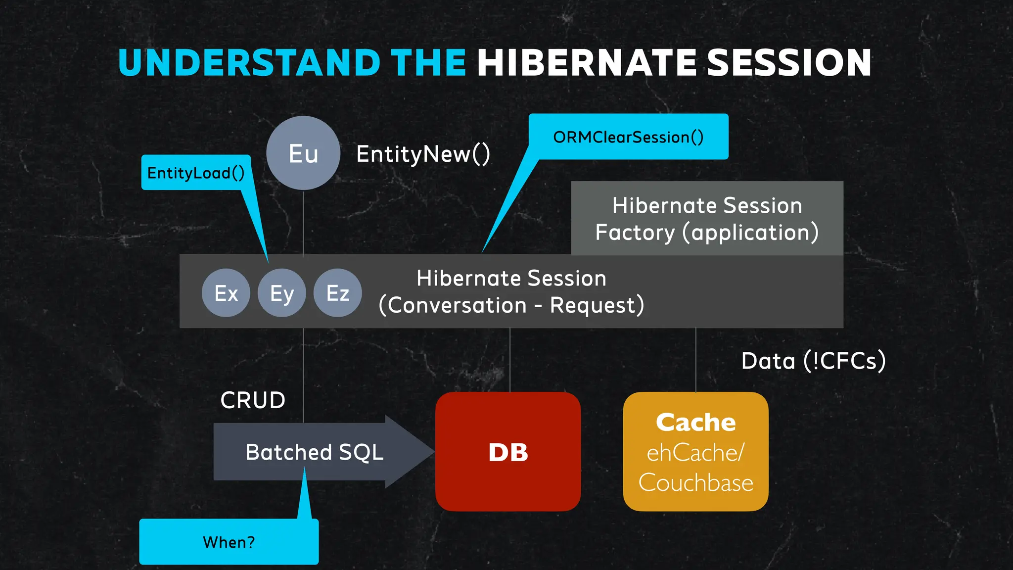 Hibernate Session
(Conversation - Request)
DB
Eu
Ex Ez
Ey
Cache
ehCache/
Couchbase
Batched SQL
EntityNew()
EntityLoad()
Data (!CFCs)
Hibernate Session
Factory (application)
CRUD
When?
ORMClearSession()
UNDERSTAND THE HIBERNATE SESSION
 