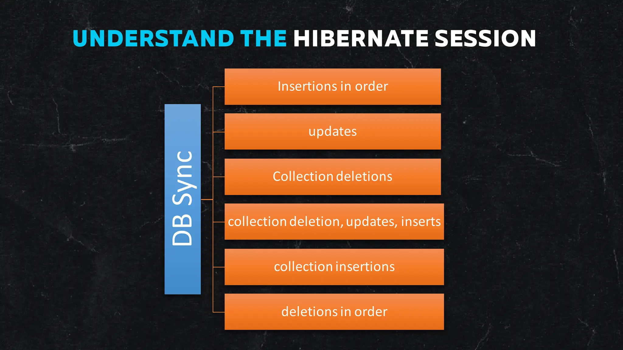DB
Sync
Insertions in order
updates
Collectiondeletions
collectiondeletion,updates, inserts
collectioninsertions
deletions in order
UNDERSTAND THE HIBERNATE SESSION
 