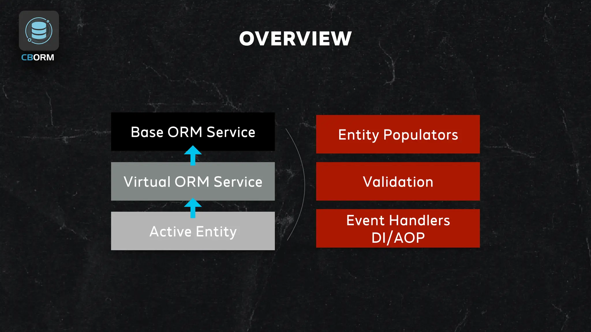 Base ORM Service
Virtual ORM Service
Active Entity
Entity Populators
Validation
Event Handlers
DI/AOP
OVERVIEW
 