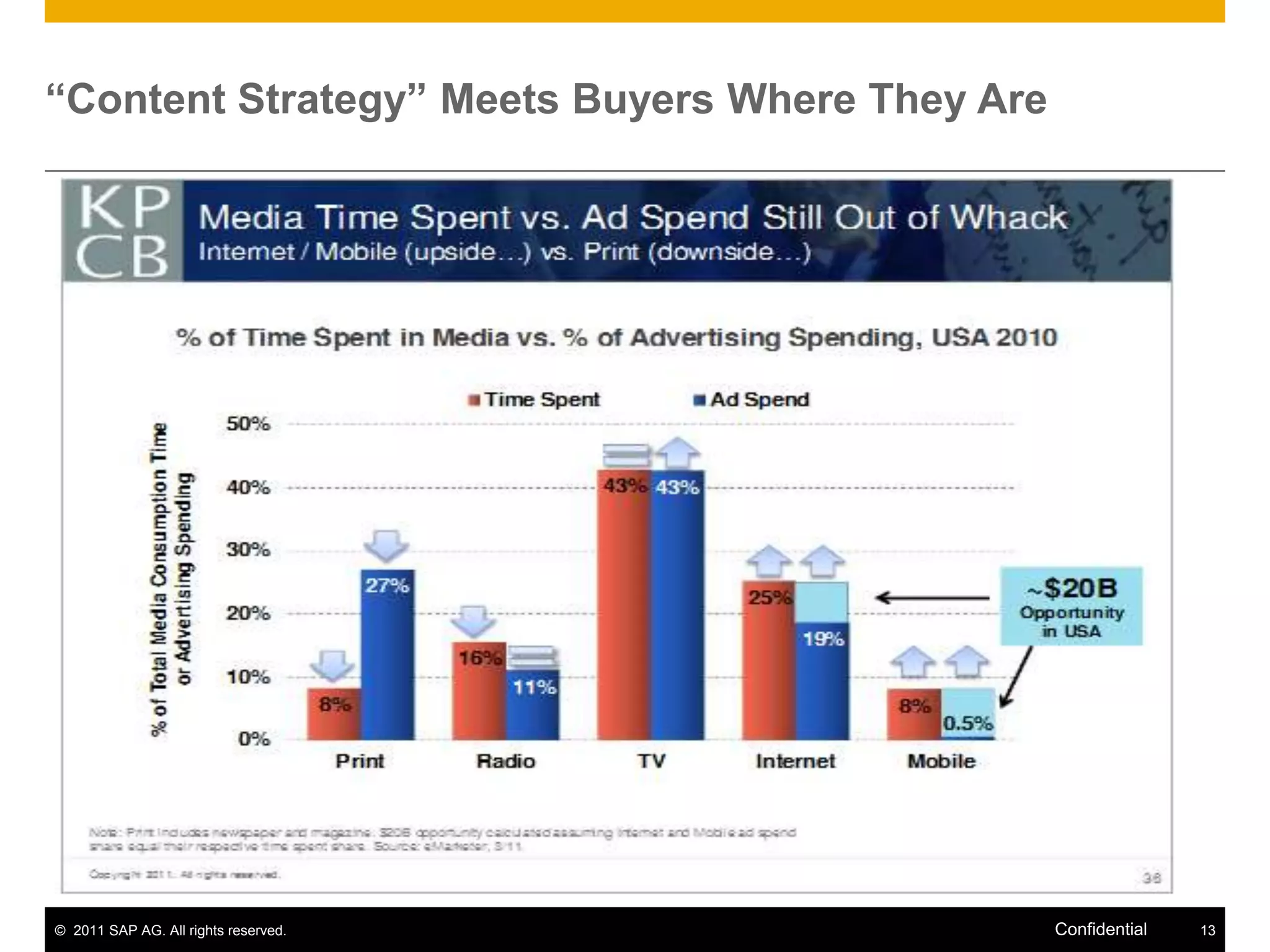 “Content Strategy” Meets Buyers Where They Are




© 2011 SAP AG. All rights reserved.              Confidential   13
 