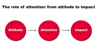 The role of attention: from attitude to impact
Attitude ImpactAttention
 