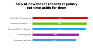 56% of newspaper readers regularly
put time aside for them
44%
47%
54%
55%
56%
Newspaper websites
Print magazines
Commercial TV on Demand
Commercial broadcast TV
National print newspapers
 