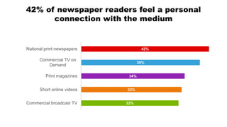 42% of newspaper readers feel a personal
connection with the medium
32%
33%
34%
39%
42%
Commercial broadcast TV
Short online videos
Print magazines
Commercial TV on
Demand
National print newspapers
 