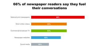 66% of newspaper readers say they fuel
their conversations
60%
62%
63%
63%
66%
Social media
Newspaper websites
Commercial broadcast TV
Short online videos
National print newspapers
 