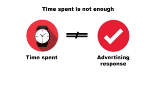 Time spent is not enough
Time spent Advertising
response
 