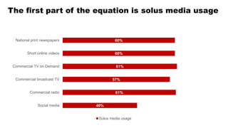 The first part of the equation is solus media usage
40%
61%
57%
61%
60%
60%
Social media
Commercial radio
Commercial broadcast TV
Commercial TV on Demand
Short online videos
National print newspapers
Solus media usage
 