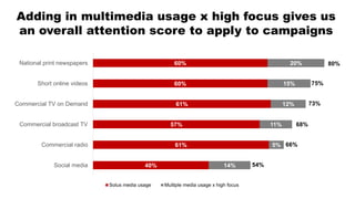 Adding in multimedia usage x high focus gives us
an overall attention score to apply to campaigns
40%
61%
57%
61%
60%
60%
14%
5%
11%
12%
15%
20%
Social media
Commercial radio
Commercial broadcast TV
Commercial TV on Demand
Short online videos
National print newspapers
Solus media usage Multiple media usage x high focus
80%
75%
73%
68%
66%
54%
 