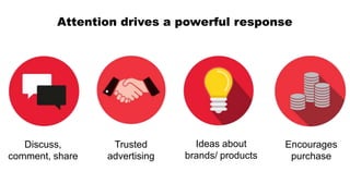 Attention drives a powerful response
Discuss,
comment, share
Encourages
purchase
Trusted
advertising
Ideas about
brands/ products
 