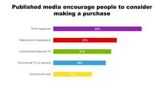 Published media encourage people to consider
making a purchase
14%
19%
21%
23%
32%
Commercial radio
Commercial TV on demand
Commercial broadcast TV
National print newspapers
Print magazines
 
