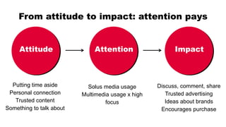 From attitude to impact: attention pays
Attitude
Putting time aside
Personal connection
Trusted content
Something to talk about
Attention
Solus media usage
Multimedia usage x high
focus
Impact
Discuss, comment, share
Trusted advertising
Ideas about brands
Encourages purchase
 