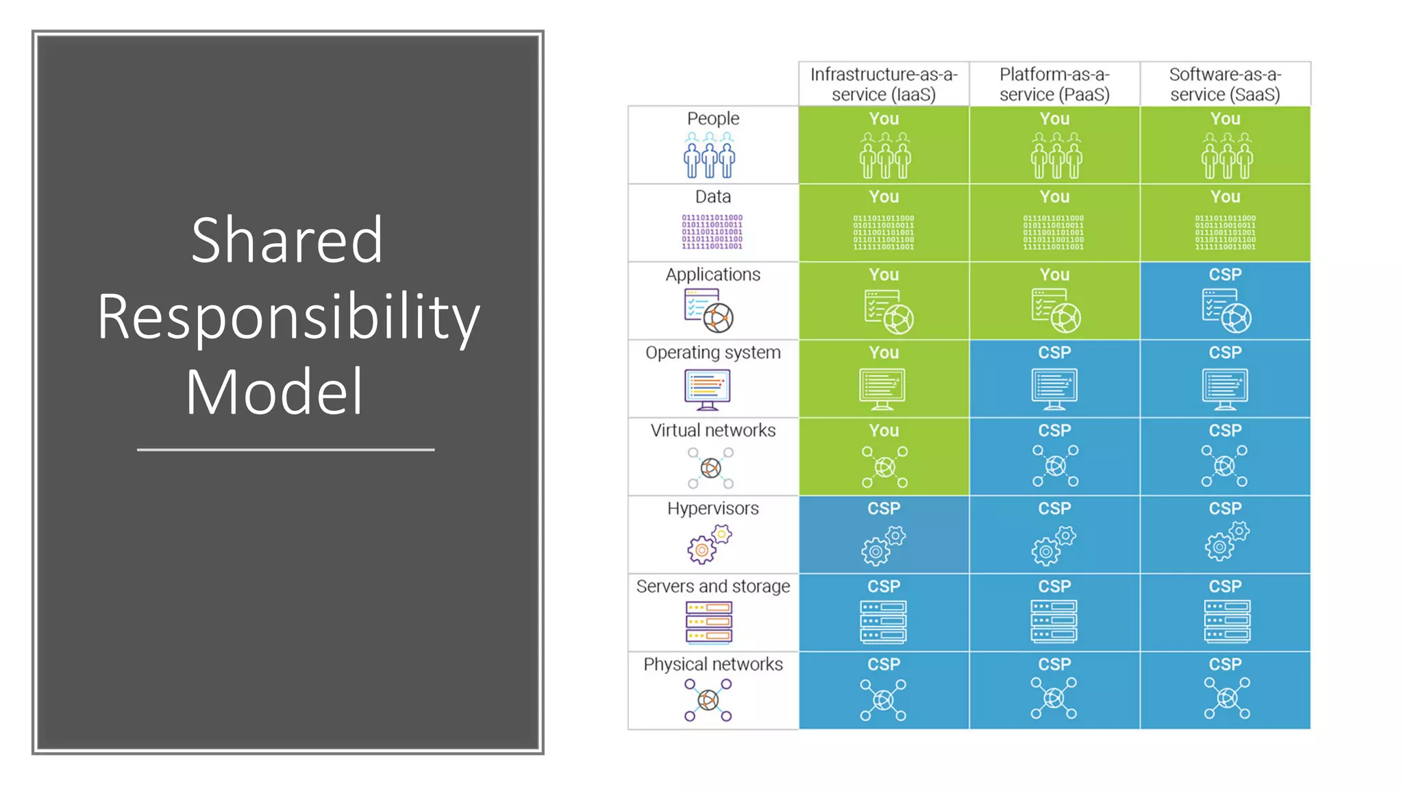 Shared
Responsibility
Model