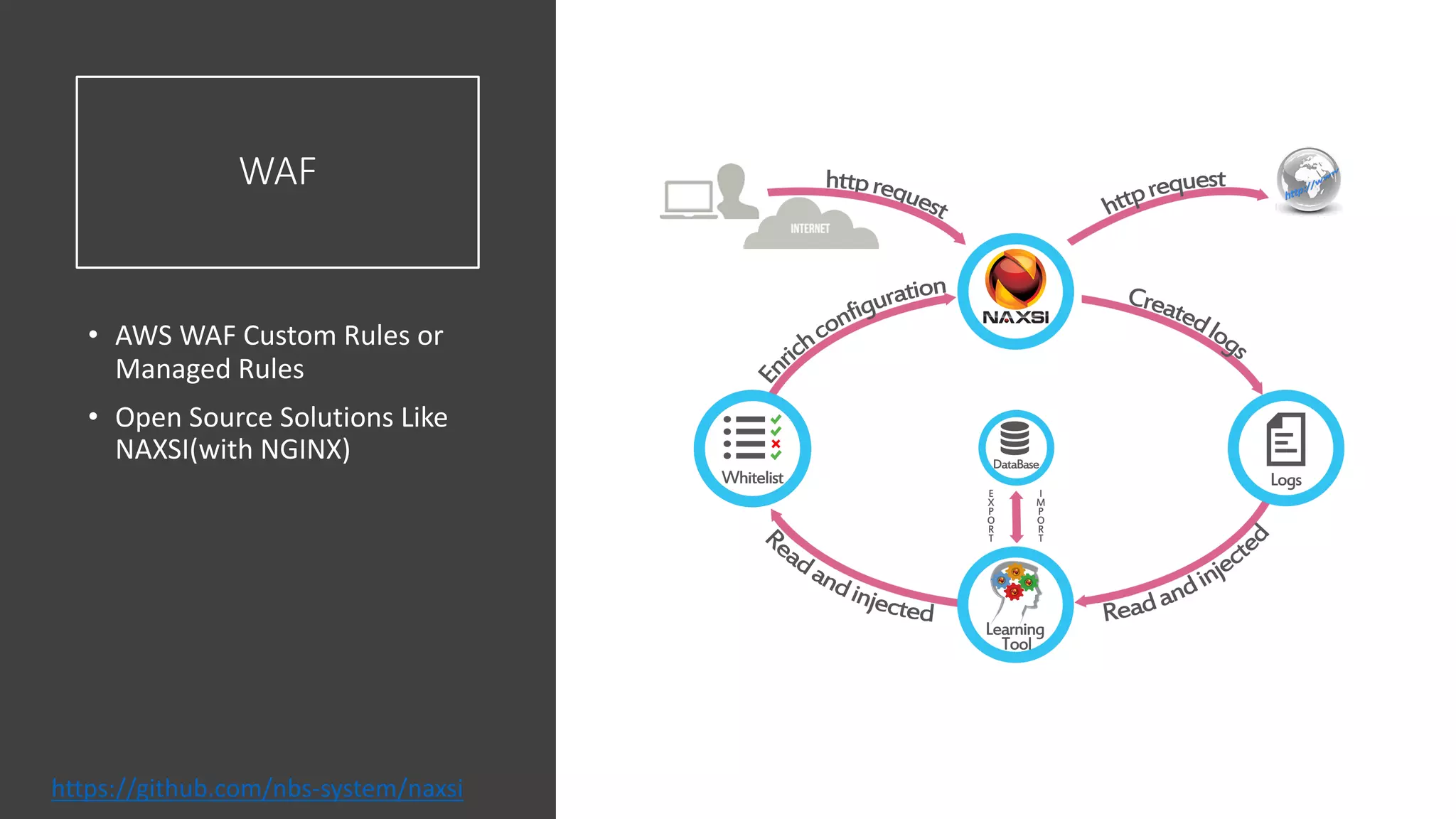 WAF
• AWS WAF Custom Rules or
Managed Rules
• Open Source Solutions Like
NAXSI(with NGINX)
https://github.com/nbs-system/naxsi