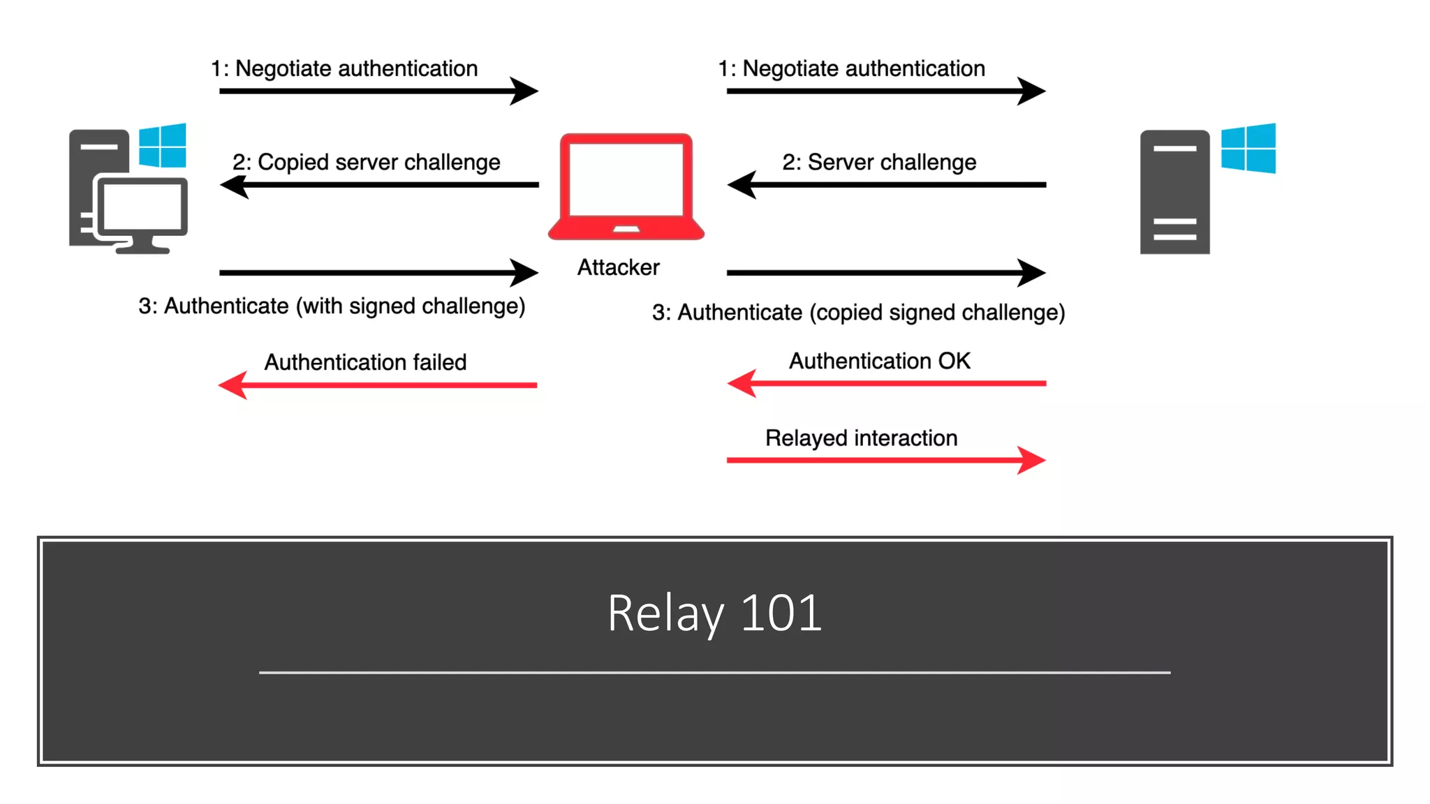 Relay 101