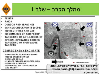 ‫הקרב‬ ‫מהלך‬–‫שלב‬1
‫נוב‬ ‫עיצוב‬ ‫שלב‬'7:‫לוגיסטיקה‬ ‫בניית‬,‫ניתוק‬,
‫תקשורת‬ ‫צוותי‬ ‫שילוב‬(91),‫טקטית‬ ‫הונאה‬
‫מערב‬ ‫מדרום‬
 