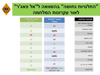 "‫נחושה‬ ‫החלטיות‬"‫ל‬ ‫בהשוואה‬"‫פאג‬ ‫אל‬'‫ר‬"
‫המלחמה‬ ‫עקרונות‬ ‫לאור‬
‫עקרונות‬‫המלחמה‬
‫לאור‬ ‫במשימה‬ ‫הדבקות‬
‫המטרה‬
‫והתקפיות‬ ‫יוזמה‬
‫תחבולה‬
‫המאמץ‬ ‫ריכוז‬
‫הכוח‬ ‫מיצוי‬
‫פשטות‬
‫והמשכיות‬ ‫רציפות‬
‫מנהלה‬
‫אבטחה‬
‫עתודה‬(‫כוח‬,‫שטח‬,‫זמן‬)
‫לחימה‬ ‫רוח‬
‫מבצע‬"‫החלטיות‬
‫נחושה‬"
‫לא‬
‫חלקית‬
‫לא‬
‫לא‬
‫כן‬
‫כן‬
‫לא‬
‫חלקית‬
‫כן‬
‫לא‬
‫גבוהה‬‫הנחתים‬,‫כשלה‬
‫בגד‬'‫העירקים‬
‫מבצע‬"‫פאג‬ ‫אל‬'‫ר‬"
(‫חדש‬ ‫שחר‬)
‫כן‬
‫כן‬
‫לא‬
‫כן‬
‫כן‬
‫כן‬
‫כן‬
‫כן‬
‫כן‬
‫כן‬
‫מאד‬ ‫גבוהה‬
 