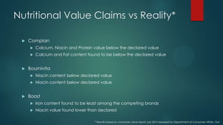 Nutritional Value Claims vs Reality*
 Complan
 Calcium, Niacin and Protein value below the declared value
 Calcium and Fat content found to be below the declared value
 Bournivita
 Niacin content below declared value
 Niacin content below declared value
 Boost
 Iron content found to be least among the competing brands
 Niacin value found lower than declared
* Results based on consumer voice report July 2013 released by Department of Consumer Affairs, GoI
 