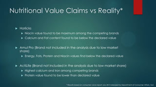 Nutritional Value Claims vs Reality*
 Horlicks
 Niacin value found to be maximum among the competing brands
 Calcium and Fat content found to be below the declared value
 Amul Pro (Brand not included in the analysis due to low market
share)
 Energy, Fats, Protein and Niacin values find below the declared value
 ActiLife (Brand not included in the analysis due to low market share)
 Highest calcium and iron among competing brands
 Protein value found to be lower than declared value
* Results based on consumer voice report July 2013 released by Department of Consumer Affairs, GoI
 
