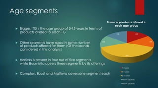 Age segments
 Biggest TG is the age group of 5-15 years in terms of
products offered to each TG
 Other segments have exactly same number
of products offered for them (Of the brands
considered in this analysis)
 Horlicks is present in four out of five segments
while Bournivita covers three segments by its offerings
 Complan, Boost and Maltova covers one segment each
16%
15%
39%
15%
15%
Share of products offered in
each age group
1-3 years
4-6 years
5-15 years
Above 15 years
Above 25 years
 