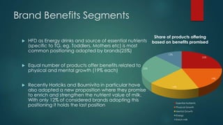 Brand Benefits Segments
 HFD as Energy drinks and source of essential nutrients
(specific to TG, eg. Toddlers, Mothers etc) is most
common positioning adopted by brands(25%)
 Equal number of products offer benefits related to
physical and mental growth (19% each)
 Recently Horlciks and Bournivita in particular have
also adopted a new proposition where they promise
to enrich and strengthen the nutrient value of milk.
With only 12% of considered brands adopting this
positioning it holds the last position
25%
19%
19%
25%
12%
Share of products offering
based on benefits promised
Essential Nutrients
Physical Growth
Mental Growth
Energy
Enrich milk
 