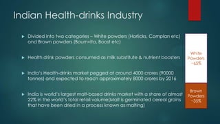 Indian Health-drinks Industry
 Divided into two categories – White powders (Horlicks, Complan etc)
and Brown powders (Bournvita, Boost etc)
 Health drink powders consumed as milk substitute & nutrient boosters
 India‟s Health-drinks market pegged at around 4000 crores (90000
tonnes) and expected to reach approximately 8000 crores by 2016
 India is world‟s largest malt-based drinks market with a share of almost
22% in the world‟s total retail volume(Malt is germinated cereal grains
that have been dried in a process known as malting)
White
Powders
~65%
Brown
Powders
~35%
 