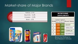 Market-share of Major Brands
Horlicks – 51 %
Bournvita – 16.2%
Complan – 13.9%
Boost – 12 %
Brand Trust Ratings by
Trust Research Advisory
 