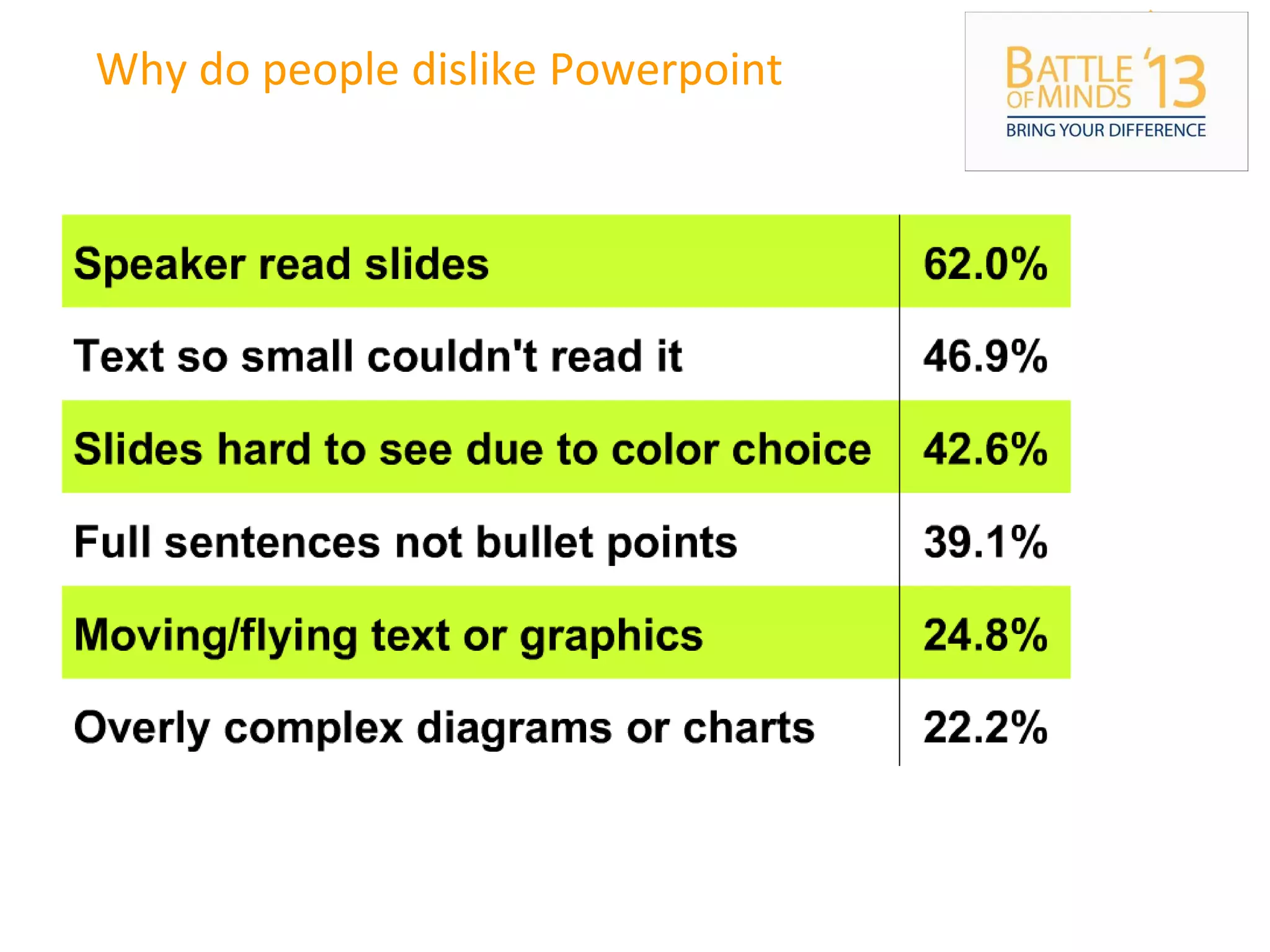 Why do people dislike Powerpoint
 