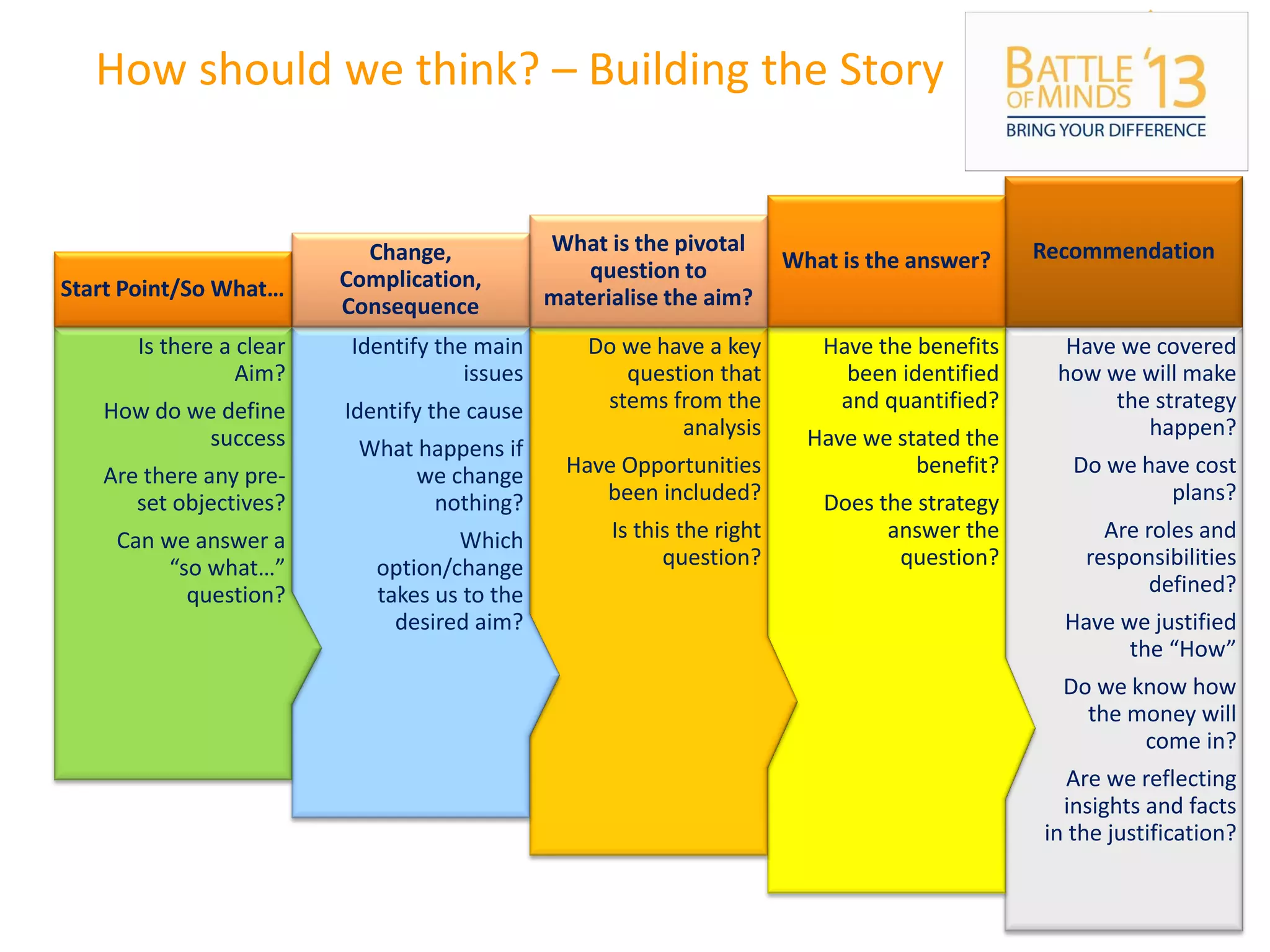 How should we think? – Building the Story
Have we covered
how we will make
the strategy
happen?
Do we have cost
plans?
Are roles and
responsibilities
defined?
Have we justified
the “How”
Do we know how
the money will
come in?
Are we reflecting
insights and facts
in the justification?
Recommendation
Have the benefits
been identified
and quantified?
Have we stated the
benefit?
Does the strategy
answer the
question?
What is the answer?
Do we have a key
question that
stems from the
analysis
Have Opportunities
been included?
Is this the right
question?
What is the pivotal
question to
materialise the aim?
Identify the main
issues
Identify the cause
What happens if
we change
nothing?
Which
option/change
takes us to the
desired aim?
Change,
Complication,
Consequence
Is there a clear
Aim?
How do we define
success
Are there any pre-
set objectives?
Can we answer a
“so what…”
question?
Start Point/So What…
 