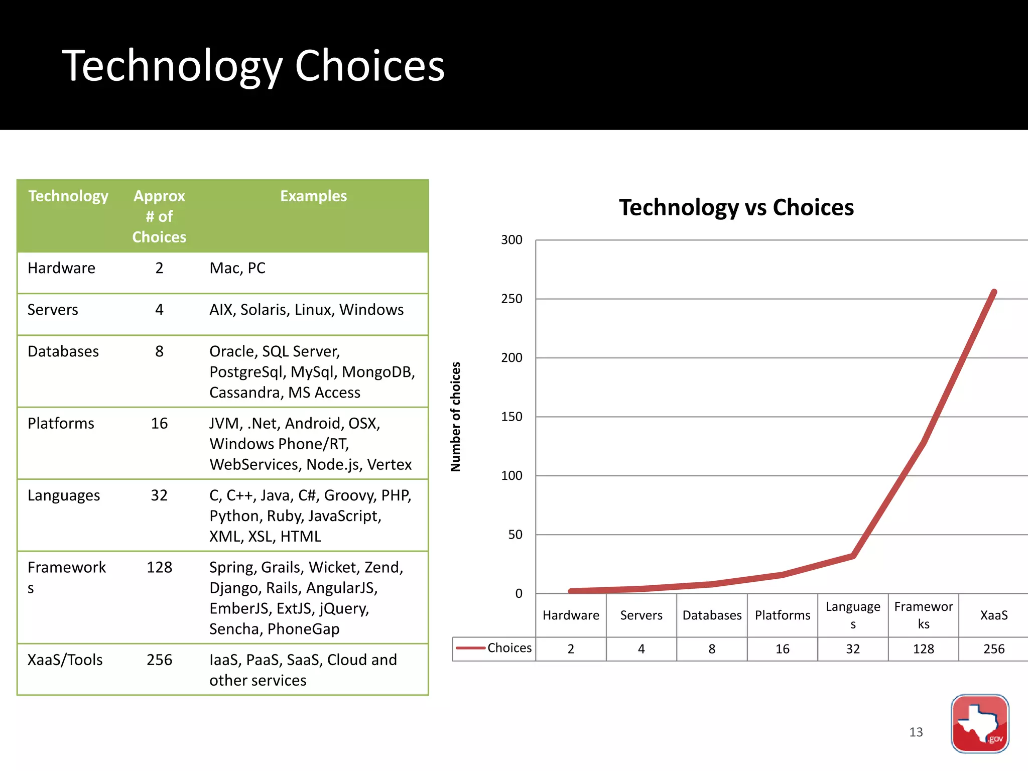 13
Hardware Servers Databases Platforms
Language
s
Framewor
ks
XaaS
Choices 2 4 8 16 32 128 256
0
50
100
150
200
250
300
Numberofchoices
Technology vs Choices
Technology Approx
# of
Choices
Examples
Hardware 2 Mac, PC
Servers 4 AIX, Solaris, Linux, Windows
Databases 8 Oracle, SQL Server,
PostgreSql, MySql, MongoDB,
Cassandra, MS Access
Platforms 16 JVM, .Net, Android, OSX,
Windows Phone/RT,
WebServices, Node.js, Vertex
Languages 32 C, C++, Java, C#, Groovy, PHP,
Python, Ruby, JavaScript,
XML, XSL, HTML
Framework
s
128 Spring, Grails, Wicket, Zend,
Django, Rails, AngularJS,
EmberJS, ExtJS, jQuery,
Sencha, PhoneGap
XaaS/Tools 256 IaaS, PaaS, SaaS, Cloud and
other services
Technology Choices
 